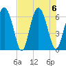 Cowen Creek tide chart for Sunday, August 6, 2023