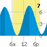 Cowen Creek tide chart for Monday, August 7, 2023