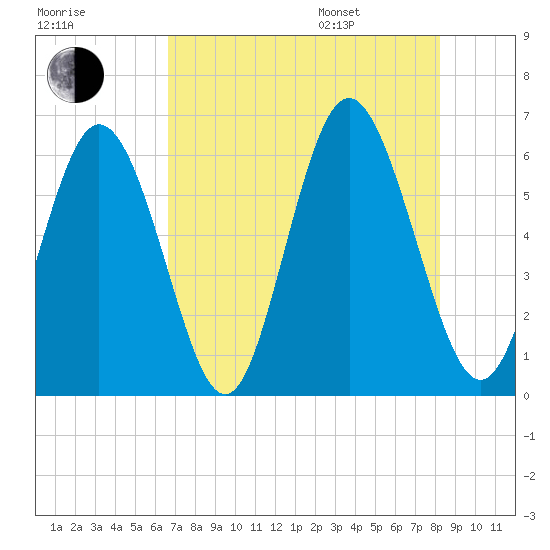 Cowen Creek tide chart for Tuesday, August 8, 2023