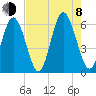 Cowen Creek tide chart for Tuesday, August 8, 2023