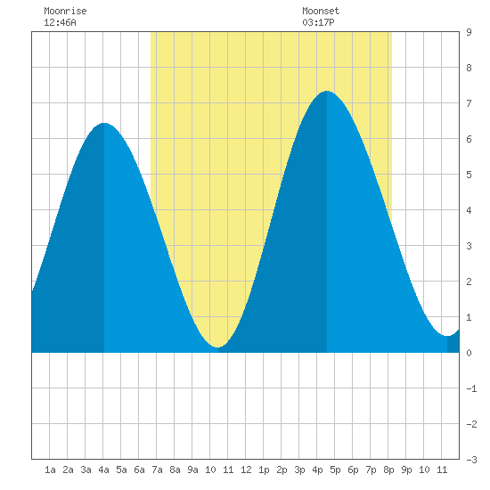 Cowen Creek tide chart for Wednesday, August 9, 2023