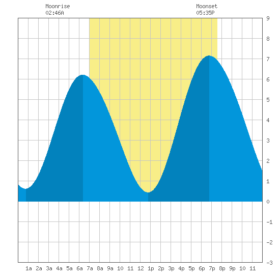 Cowen Creek tide chart for Sunday, September 10, 2023