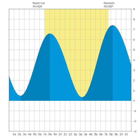 Cowen Creek tide chart for Tuesday, September 12, 2023
