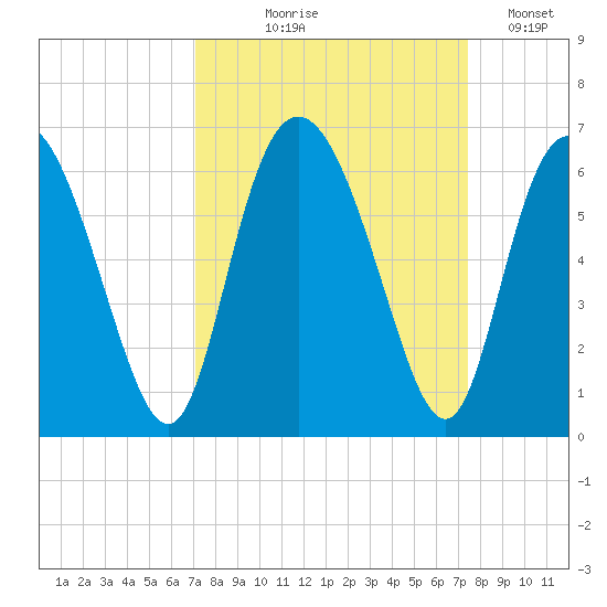 Cowen Creek tide chart for Monday, September 18, 2023