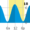 Cowen Creek tide chart for Monday, September 18, 2023