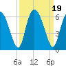Cowen Creek tide chart for Tuesday, September 19, 2023