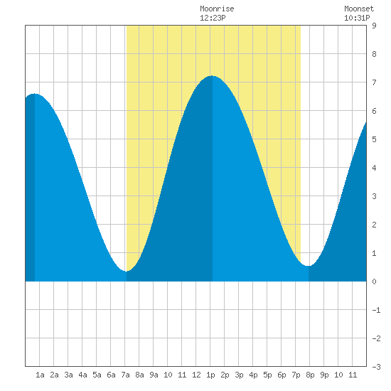 Cowen Creek tide chart for Wednesday, September 20, 2023