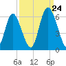 Cowen Creek tide chart for Sunday, September 24, 2023