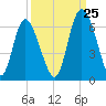 Cowen Creek tide chart for Monday, September 25, 2023