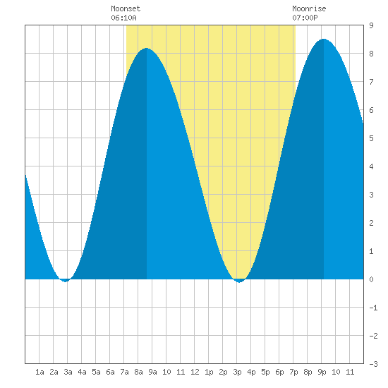 Cowen Creek tide chart for Thursday, September 28, 2023