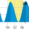 Cowen Creek tide chart for Thursday, September 28, 2023