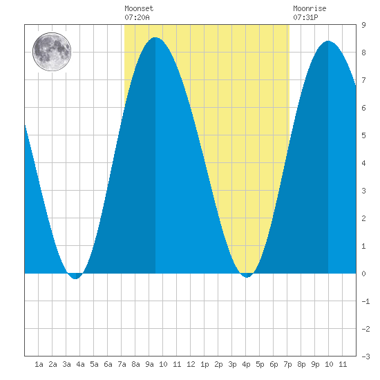 Cowen Creek tide chart for Friday, September 29, 2023