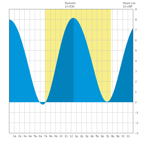 Cowen Creek tide chart for Sunday, September 3, 2023