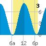 Cowen Creek tide chart for Sunday, September 3, 2023