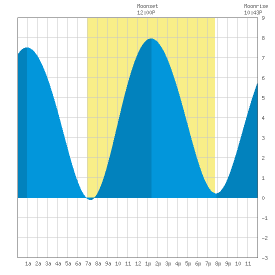 Cowen Creek tide chart for Monday, September 4, 2023