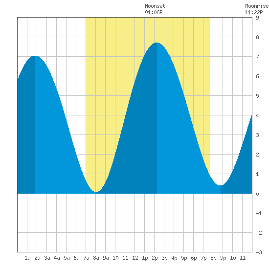 Cowen Creek tide chart for Tuesday, September 5, 2023