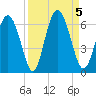 Cowen Creek tide chart for Tuesday, September 5, 2023