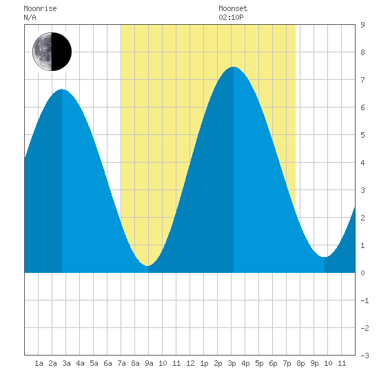 Cowen Creek tide chart for Wednesday, September 6, 2023