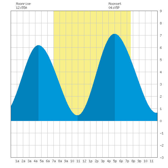 Cowen Creek tide chart for Friday, September 8, 2023