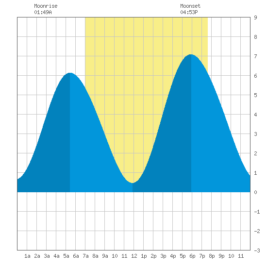 Cowen Creek tide chart for Saturday, September 9, 2023