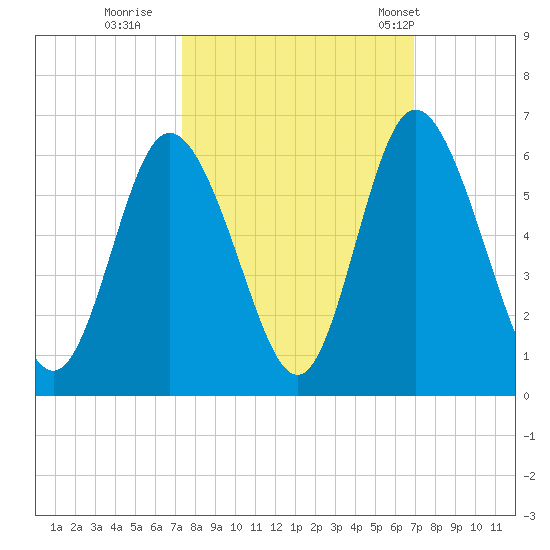 Cowen Creek tide chart for Tuesday, October 10, 2023
