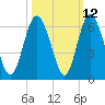 Cowen Creek tide chart for Thursday, October 12, 2023