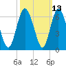 Cowen Creek tide chart for Friday, October 13, 2023
