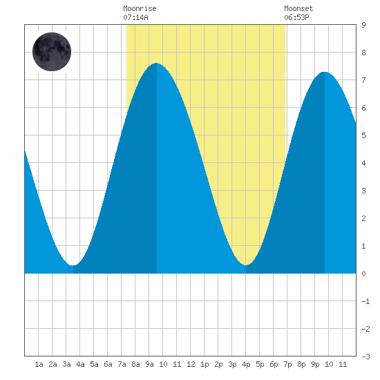 Cowen Creek tide chart for Saturday, October 14, 2023