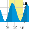 Cowen Creek tide chart for Sunday, October 15, 2023