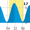 Cowen Creek tide chart for Tuesday, October 17, 2023