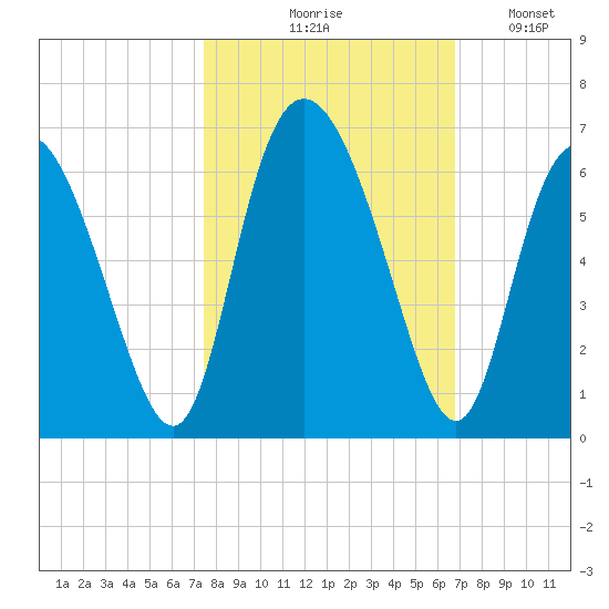 Cowen Creek tide chart for Wednesday, October 18, 2023