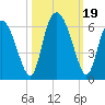 Cowen Creek tide chart for Thursday, October 19, 2023