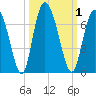 Cowen Creek tide chart for Sunday, October 1, 2023