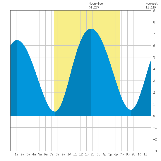 Cowen Creek tide chart for Friday, October 20, 2023