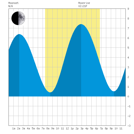 Cowen Creek tide chart for Saturday, October 21, 2023