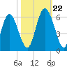 Cowen Creek tide chart for Sunday, October 22, 2023