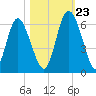 Cowen Creek tide chart for Monday, October 23, 2023