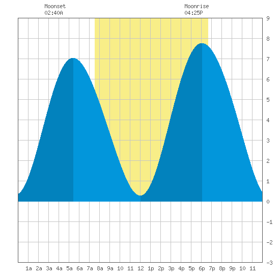 Cowen Creek tide chart for Tuesday, October 24, 2023