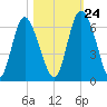 Cowen Creek tide chart for Tuesday, October 24, 2023