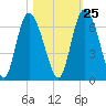 Cowen Creek tide chart for Wednesday, October 25, 2023