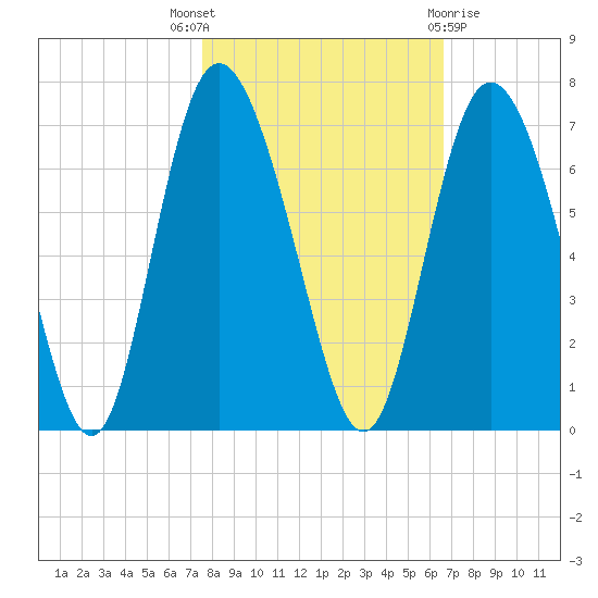 Cowen Creek tide chart for Friday, October 27, 2023