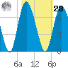 Cowen Creek tide chart for Saturday, October 28, 2023