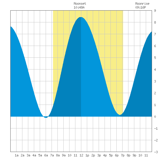 Cowen Creek tide chart for Monday, October 2, 2023