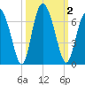 Cowen Creek tide chart for Monday, October 2, 2023