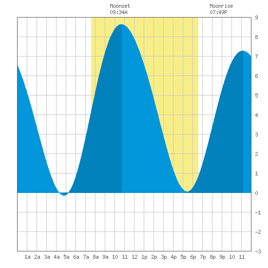 Cowen Creek tide chart for Monday, October 30, 2023