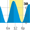 Cowen Creek tide chart for Monday, October 30, 2023