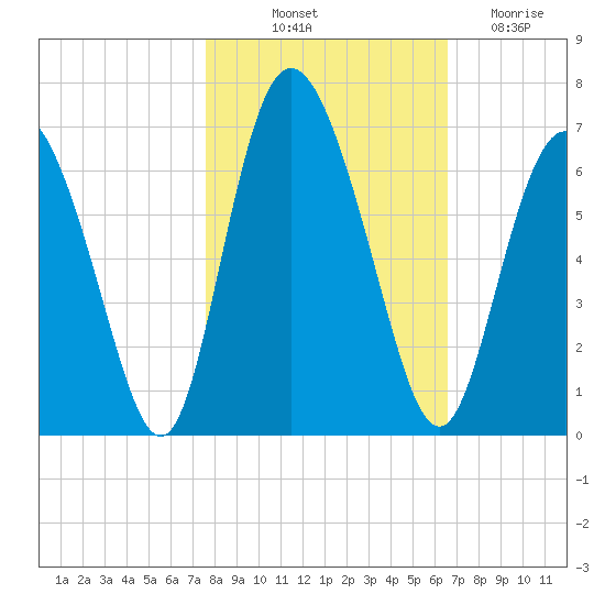 Cowen Creek tide chart for Tuesday, October 31, 2023