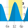 Cowen Creek tide chart for Tuesday, October 3, 2023