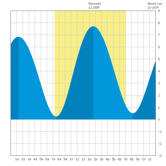 Cowen Creek tide chart for Wednesday, October 4, 2023