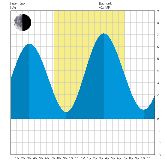 Cowen Creek tide chart for Friday, October 6, 2023